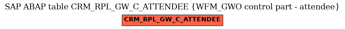 E-R Diagram for table CRM_RPL_GW_C_ATTENDEE (WFM_GWO control part - attendee)