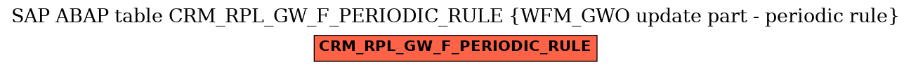 E-R Diagram for table CRM_RPL_GW_F_PERIODIC_RULE (WFM_GWO update part - periodic rule)