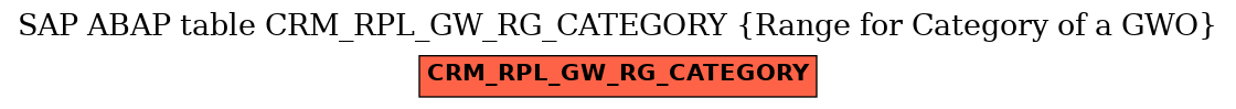 E-R Diagram for table CRM_RPL_GW_RG_CATEGORY (Range for Category of a GWO)