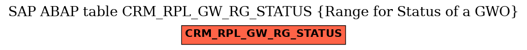 E-R Diagram for table CRM_RPL_GW_RG_STATUS (Range for Status of a GWO)