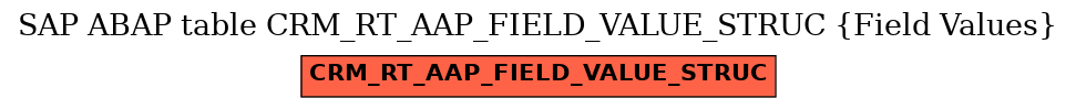 E-R Diagram for table CRM_RT_AAP_FIELD_VALUE_STRUC (Field Values)