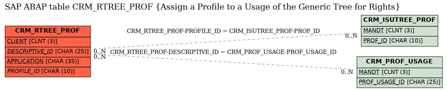 E-R Diagram for table CRM_RTREE_PROF (Assign a Profile to a Usage of the Generic Tree for Rights)