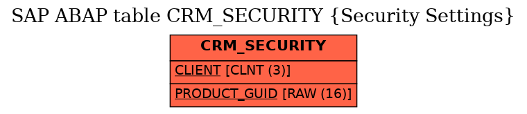 E-R Diagram for table CRM_SECURITY (Security Settings)