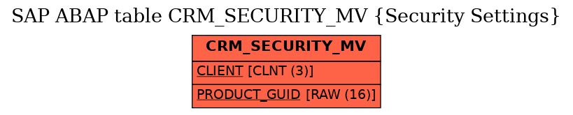 E-R Diagram for table CRM_SECURITY_MV (Security Settings)