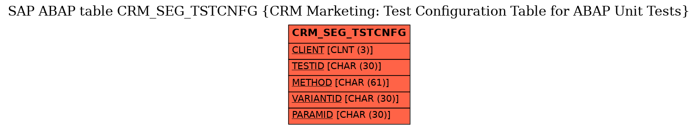 E-R Diagram for table CRM_SEG_TSTCNFG (CRM Marketing: Test Configuration Table for ABAP Unit Tests)