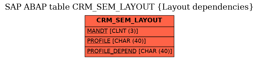 E-R Diagram for table CRM_SEM_LAYOUT (Layout dependencies)