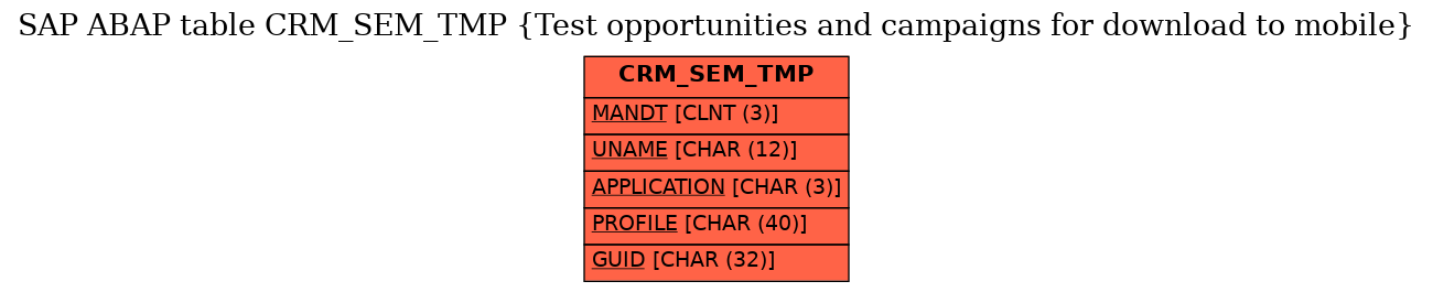 E-R Diagram for table CRM_SEM_TMP (Test opportunities and campaigns for download to mobile)