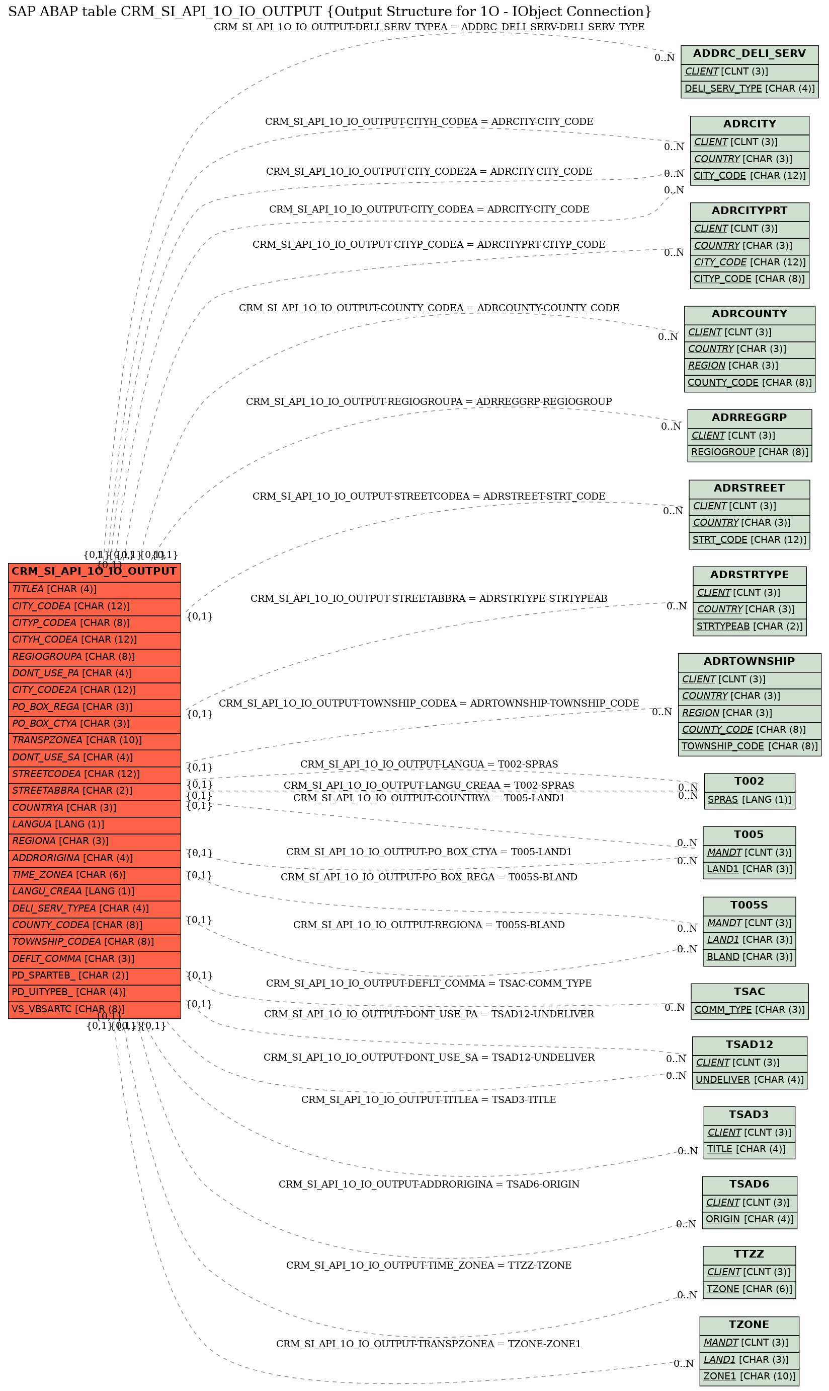 E-R Diagram for table CRM_SI_API_1O_IO_OUTPUT (Output Structure for 1O - IObject Connection)