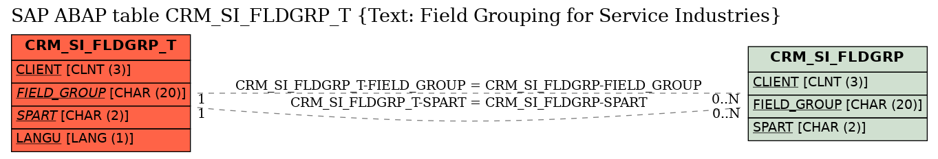 E-R Diagram for table CRM_SI_FLDGRP_T (Text: Field Grouping for Service Industries)