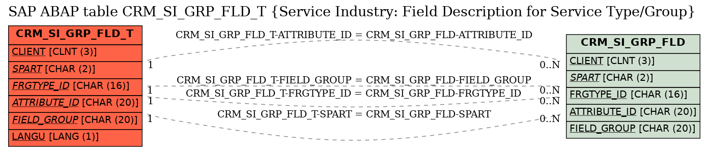 E-R Diagram for table CRM_SI_GRP_FLD_T (Service Industry: Field Description for Service Type/Group)
