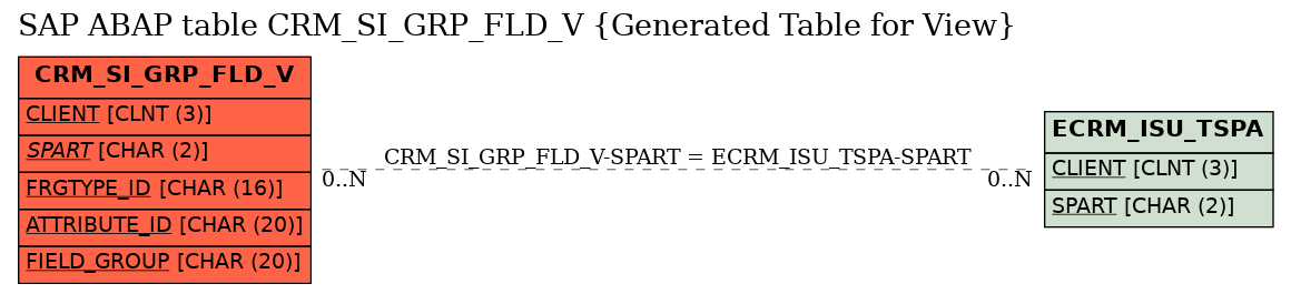 E-R Diagram for table CRM_SI_GRP_FLD_V (Generated Table for View)