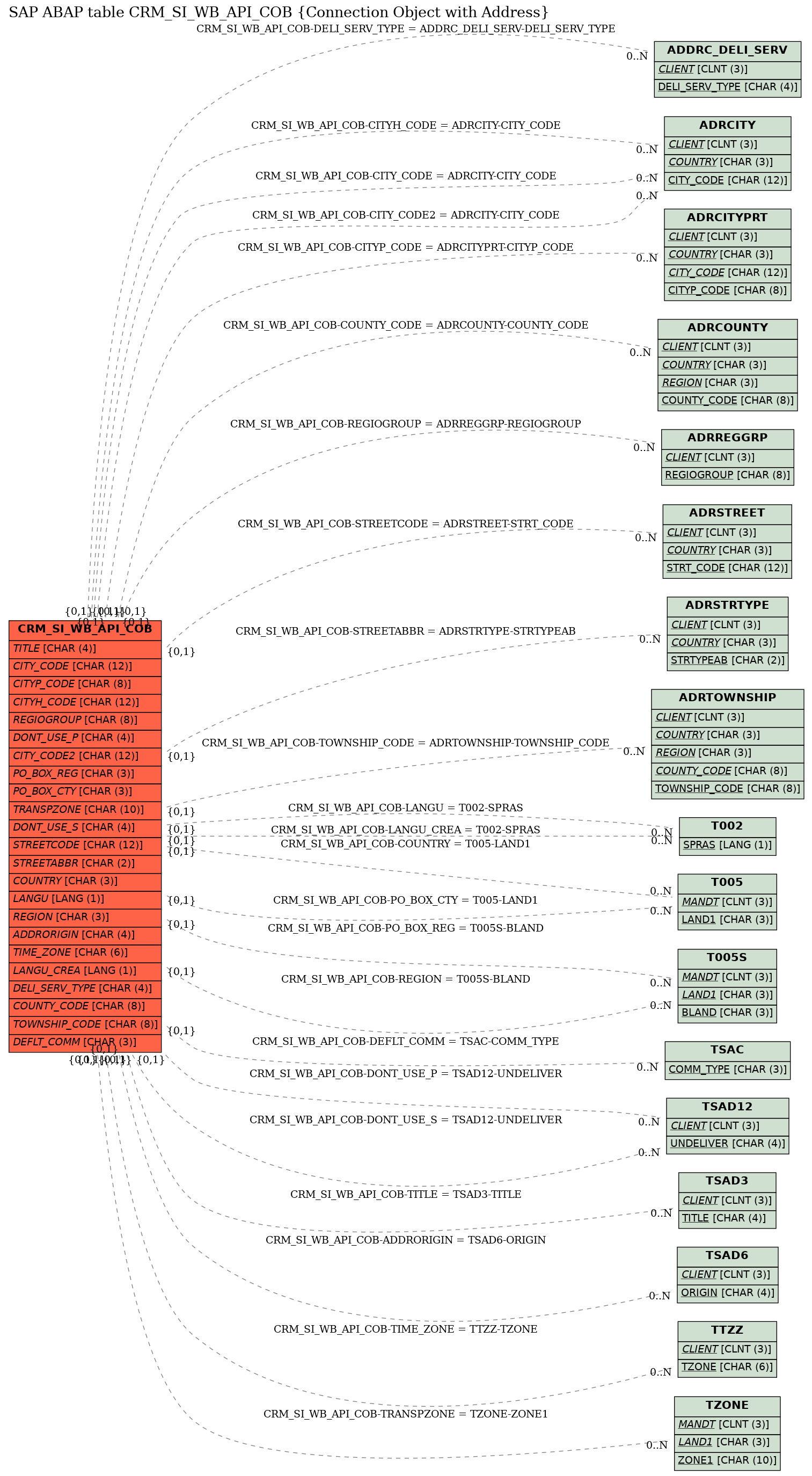 E-R Diagram for table CRM_SI_WB_API_COB (Connection Object with Address)