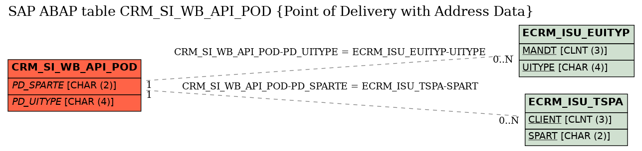 E-R Diagram for table CRM_SI_WB_API_POD (Point of Delivery with Address Data)