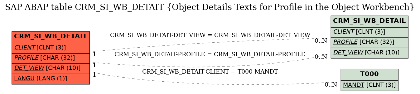 E-R Diagram for table CRM_SI_WB_DETAIT (Object Details Texts for Profile in the Object Workbench)