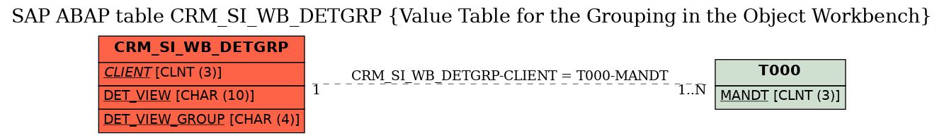 E-R Diagram for table CRM_SI_WB_DETGRP (Value Table for the Grouping in the Object Workbench)