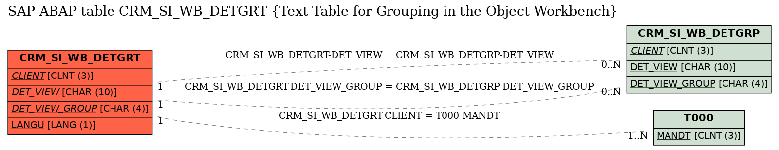E-R Diagram for table CRM_SI_WB_DETGRT (Text Table for Grouping in the Object Workbench)
