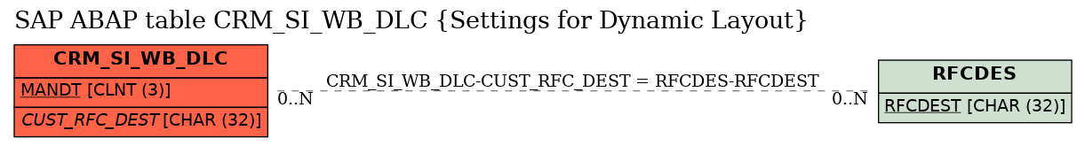 E-R Diagram for table CRM_SI_WB_DLC (Settings for Dynamic Layout)