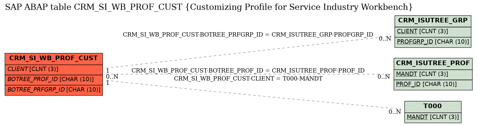 E-R Diagram for table CRM_SI_WB_PROF_CUST (Customizing Profile for Service Industry Workbench)