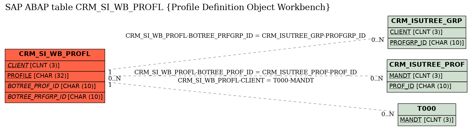 E-R Diagram for table CRM_SI_WB_PROFL (Profile Definition Object Workbench)