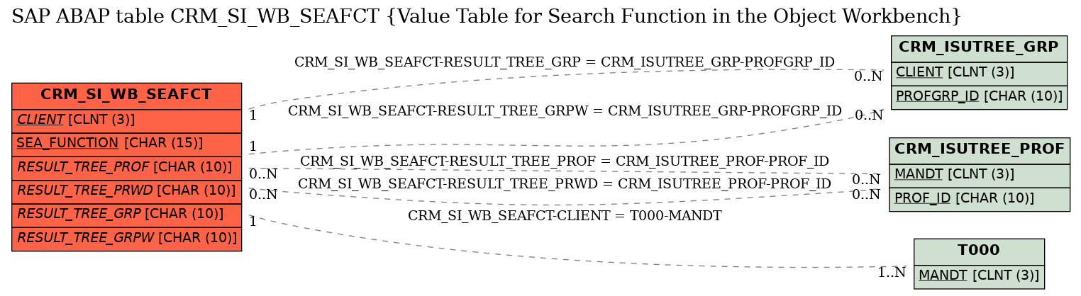 E-R Diagram for table CRM_SI_WB_SEAFCT (Value Table for Search Function in the Object Workbench)
