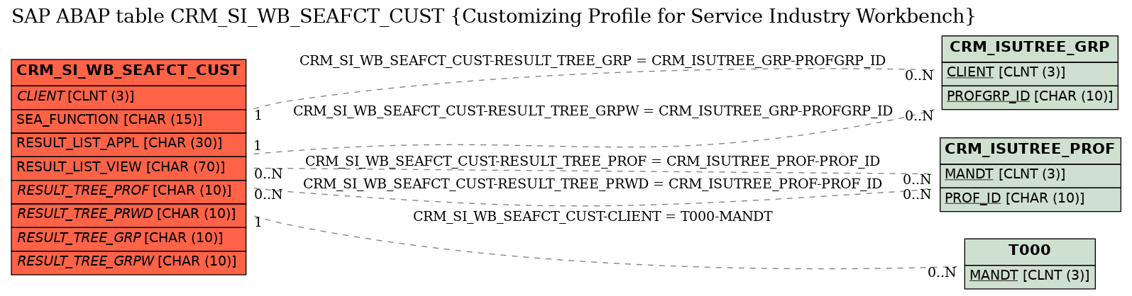 E-R Diagram for table CRM_SI_WB_SEAFCT_CUST (Customizing Profile for Service Industry Workbench)