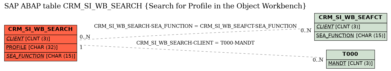 E-R Diagram for table CRM_SI_WB_SEARCH (Search for Profile in the Object Workbench)
