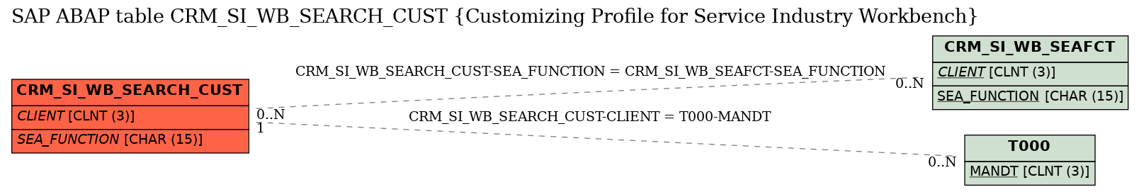 E-R Diagram for table CRM_SI_WB_SEARCH_CUST (Customizing Profile for Service Industry Workbench)