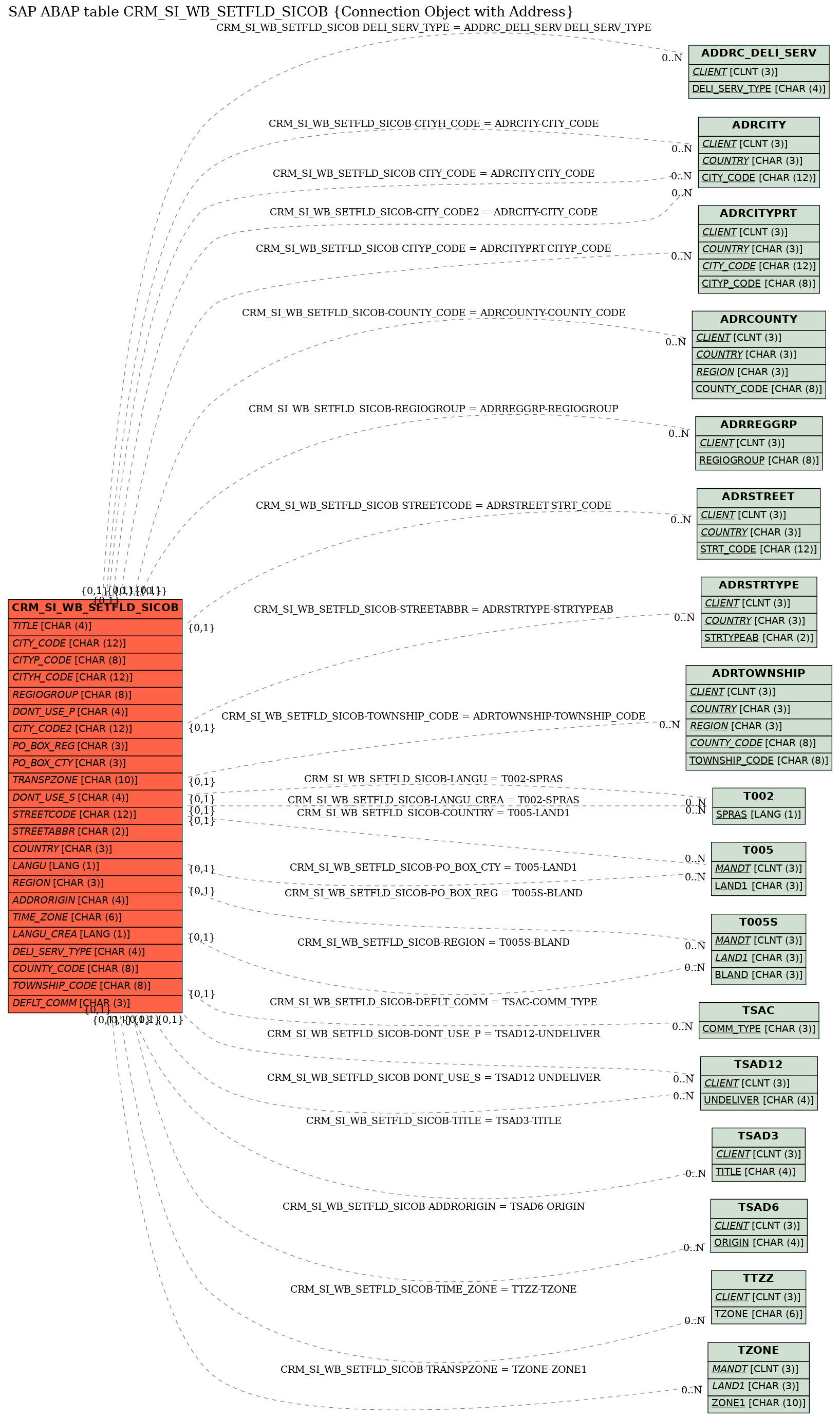 E-R Diagram for table CRM_SI_WB_SETFLD_SICOB (Connection Object with Address)