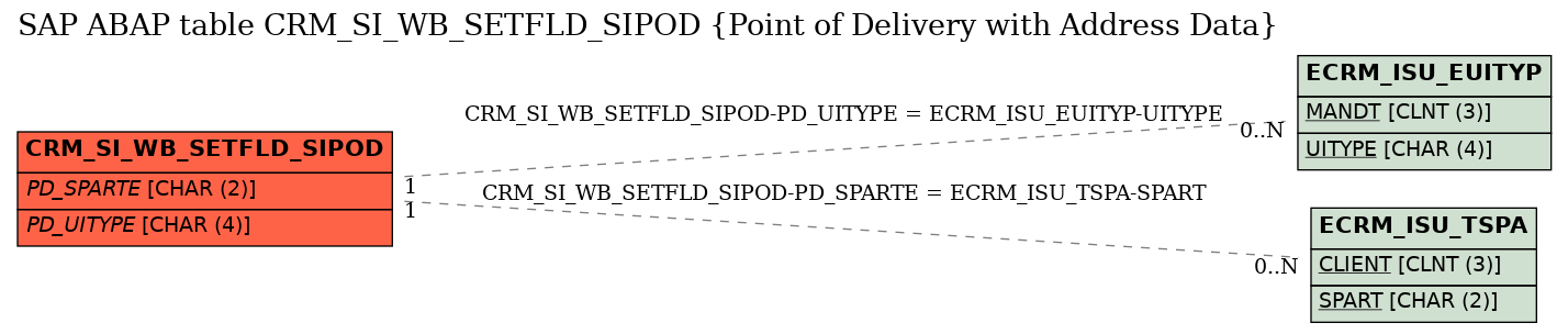 E-R Diagram for table CRM_SI_WB_SETFLD_SIPOD (Point of Delivery with Address Data)