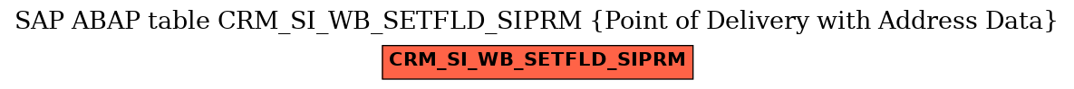 E-R Diagram for table CRM_SI_WB_SETFLD_SIPRM (Point of Delivery with Address Data)