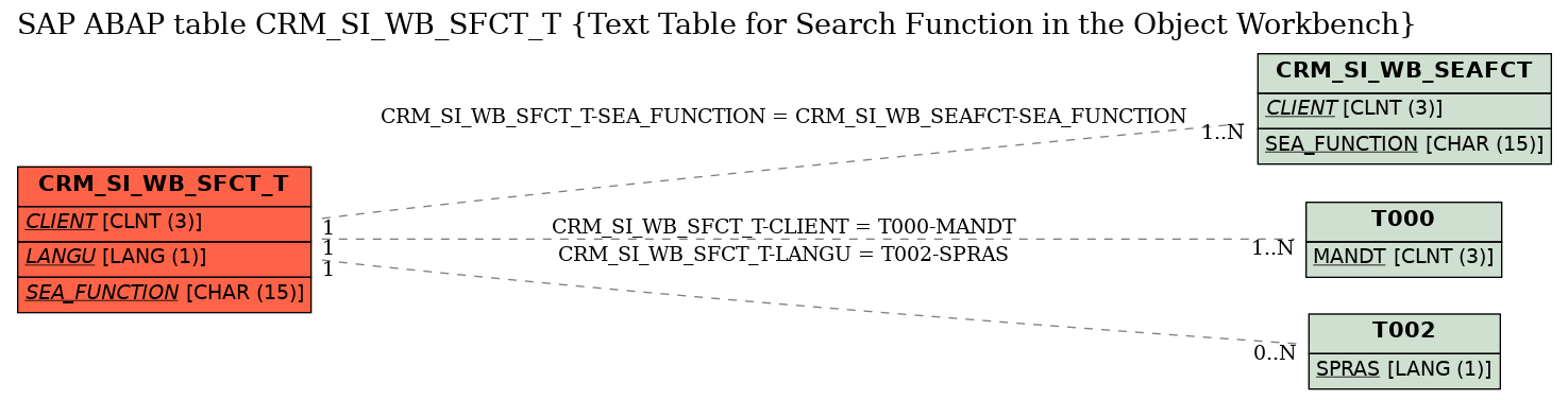 E-R Diagram for table CRM_SI_WB_SFCT_T (Text Table for Search Function in the Object Workbench)
