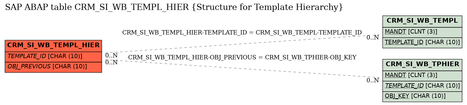 E-R Diagram for table CRM_SI_WB_TEMPL_HIER (Structure for Template Hierarchy)