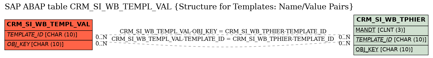 E-R Diagram for table CRM_SI_WB_TEMPL_VAL (Structure for Templates: Name/Value Pairs)