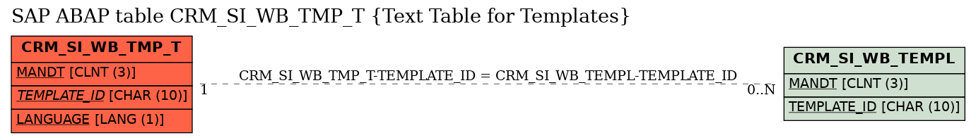 E-R Diagram for table CRM_SI_WB_TMP_T (Text Table for Templates)