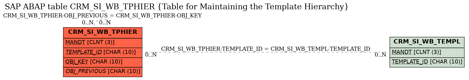 E-R Diagram for table CRM_SI_WB_TPHIER (Table for Maintaining the Template Hierarchy)