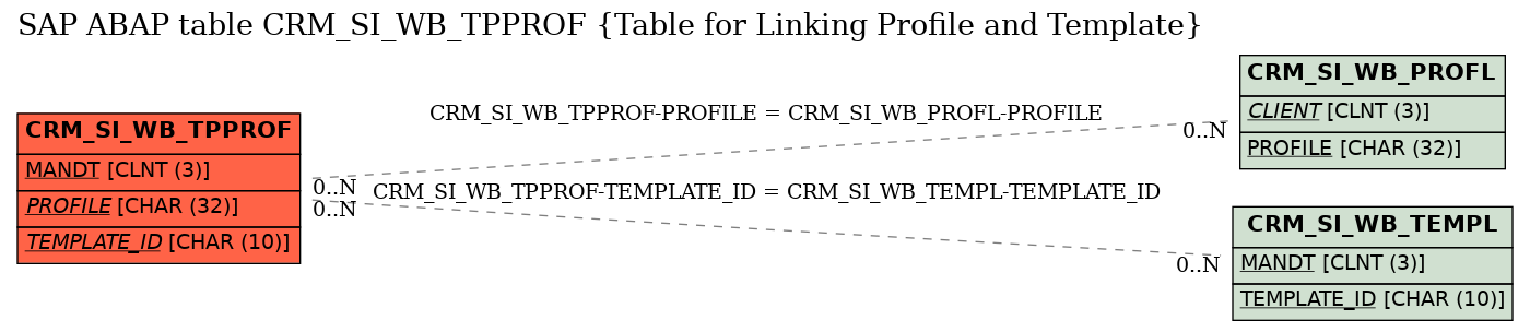 E-R Diagram for table CRM_SI_WB_TPPROF (Table for Linking Profile and Template)