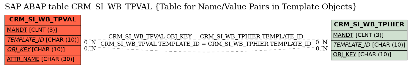 E-R Diagram for table CRM_SI_WB_TPVAL (Table for Name/Value Pairs in Template Objects)