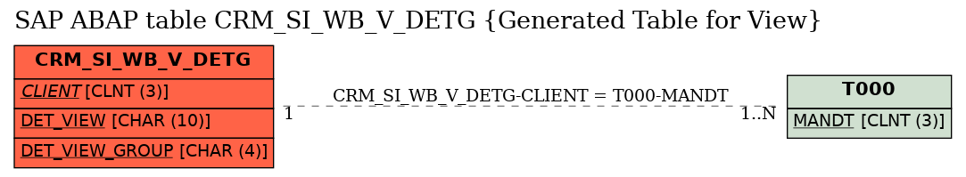 E-R Diagram for table CRM_SI_WB_V_DETG (Generated Table for View)