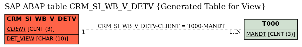 E-R Diagram for table CRM_SI_WB_V_DETV (Generated Table for View)