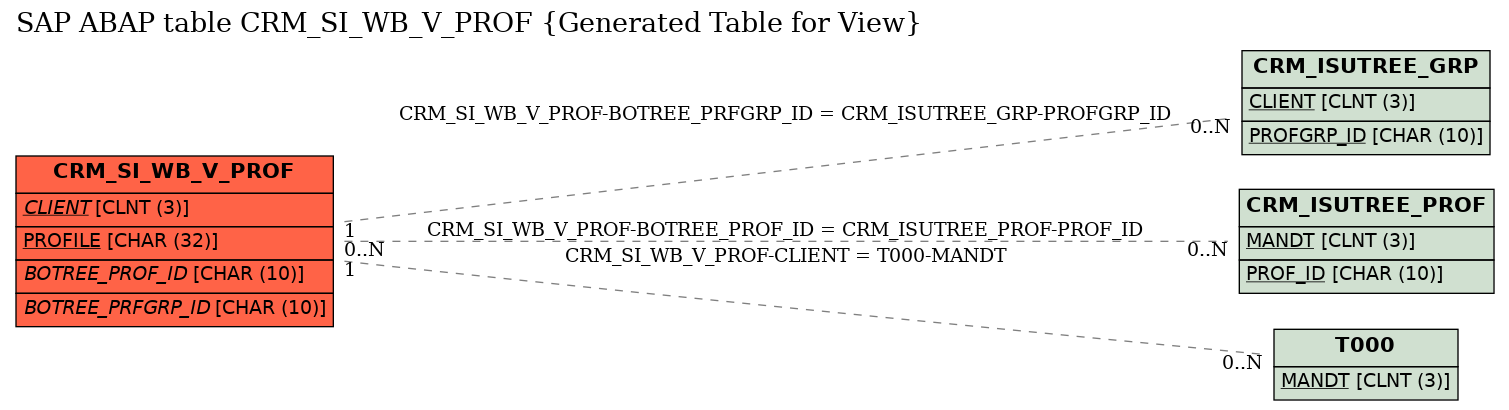 E-R Diagram for table CRM_SI_WB_V_PROF (Generated Table for View)