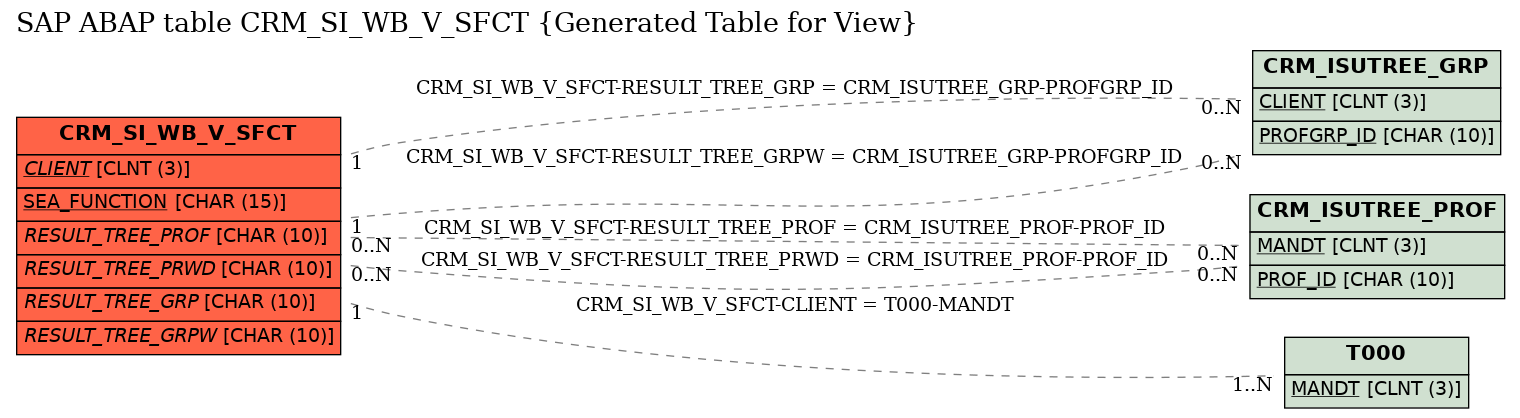E-R Diagram for table CRM_SI_WB_V_SFCT (Generated Table for View)