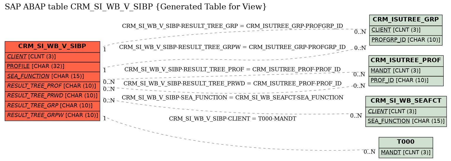 E-R Diagram for table CRM_SI_WB_V_SIBP (Generated Table for View)