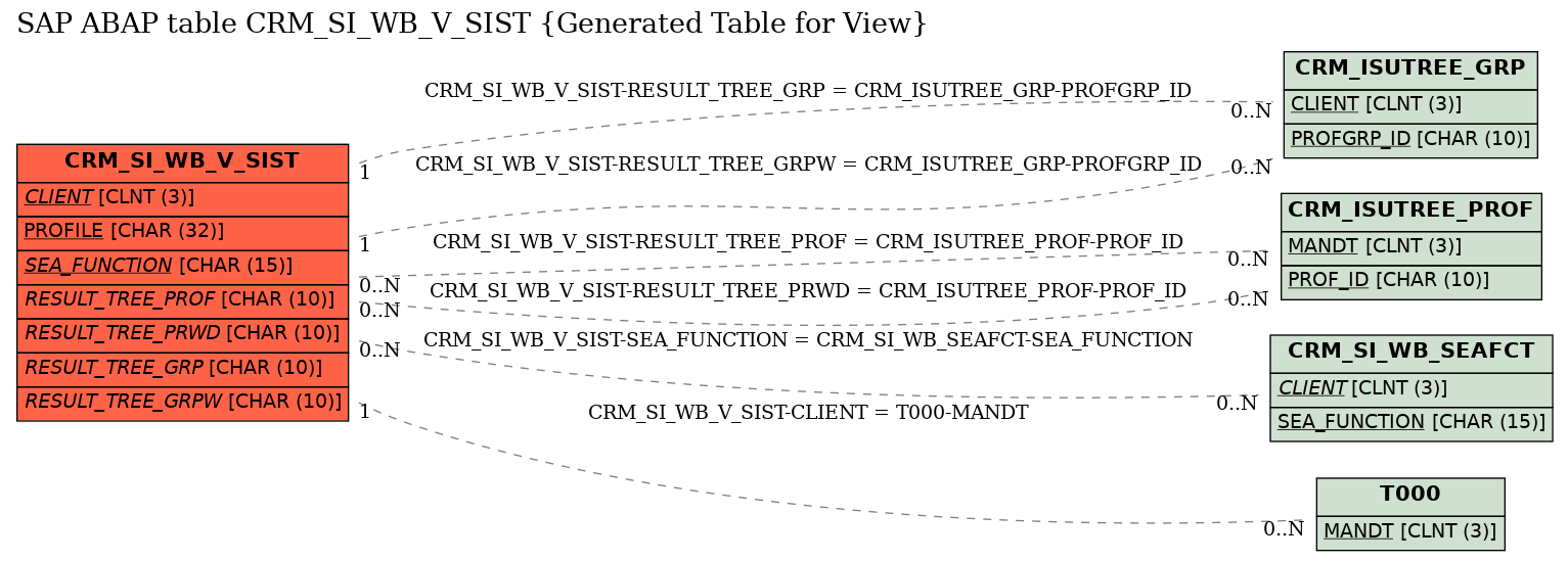 E-R Diagram for table CRM_SI_WB_V_SIST (Generated Table for View)