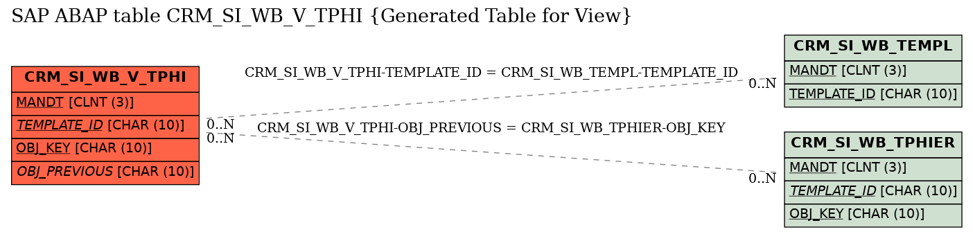 E-R Diagram for table CRM_SI_WB_V_TPHI (Generated Table for View)