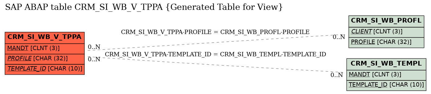 E-R Diagram for table CRM_SI_WB_V_TPPA (Generated Table for View)