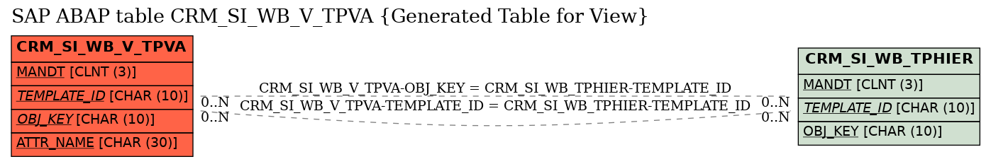 E-R Diagram for table CRM_SI_WB_V_TPVA (Generated Table for View)