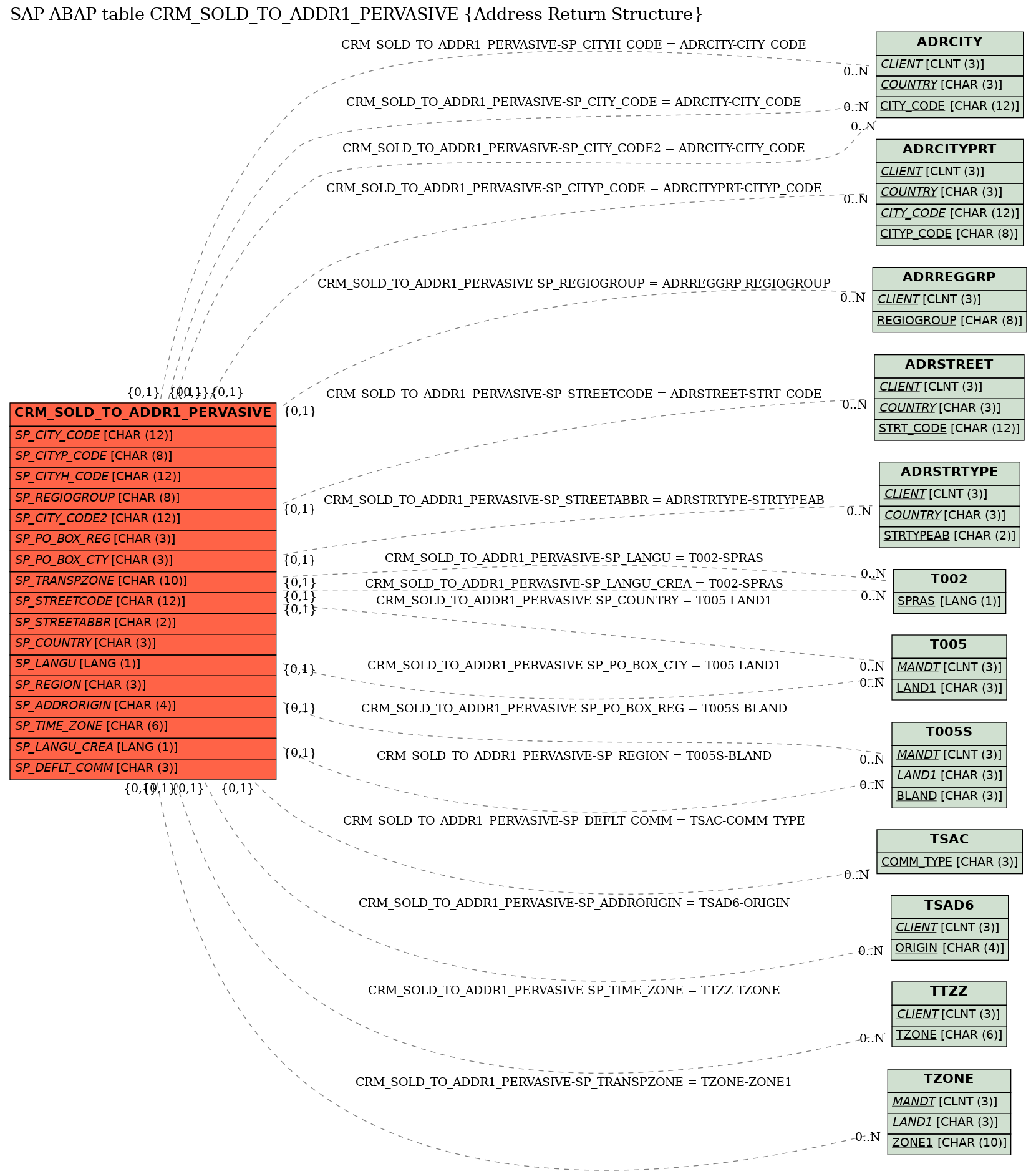 E-R Diagram for table CRM_SOLD_TO_ADDR1_PERVASIVE (Address Return Structure)