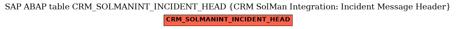 E-R Diagram for table CRM_SOLMANINT_INCIDENT_HEAD (CRM SolMan Integration: Incident Message Header)