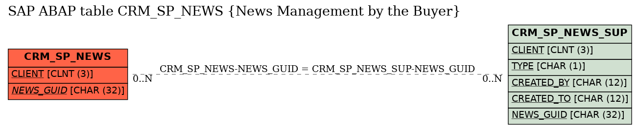 E-R Diagram for table CRM_SP_NEWS (News Management by the Buyer)