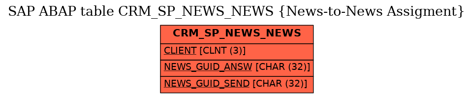 E-R Diagram for table CRM_SP_NEWS_NEWS (News-to-News Assigment)